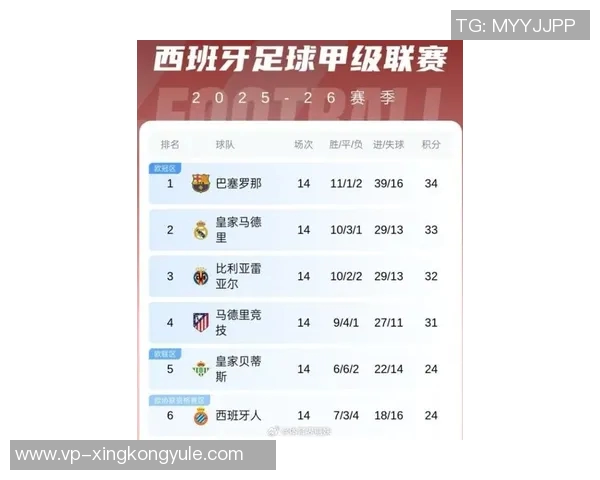 西甲最新积分榜巴萨暂时领先皇马明日客战赫罗纳争夺榜首